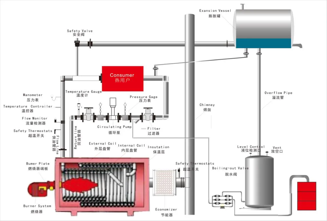 Structure of Thermal Oil Boiler