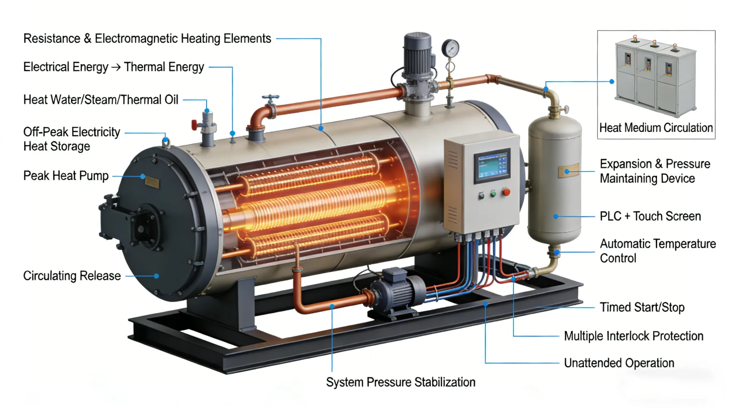 Working Principle of Skid Mounted Electric Heating Boiler