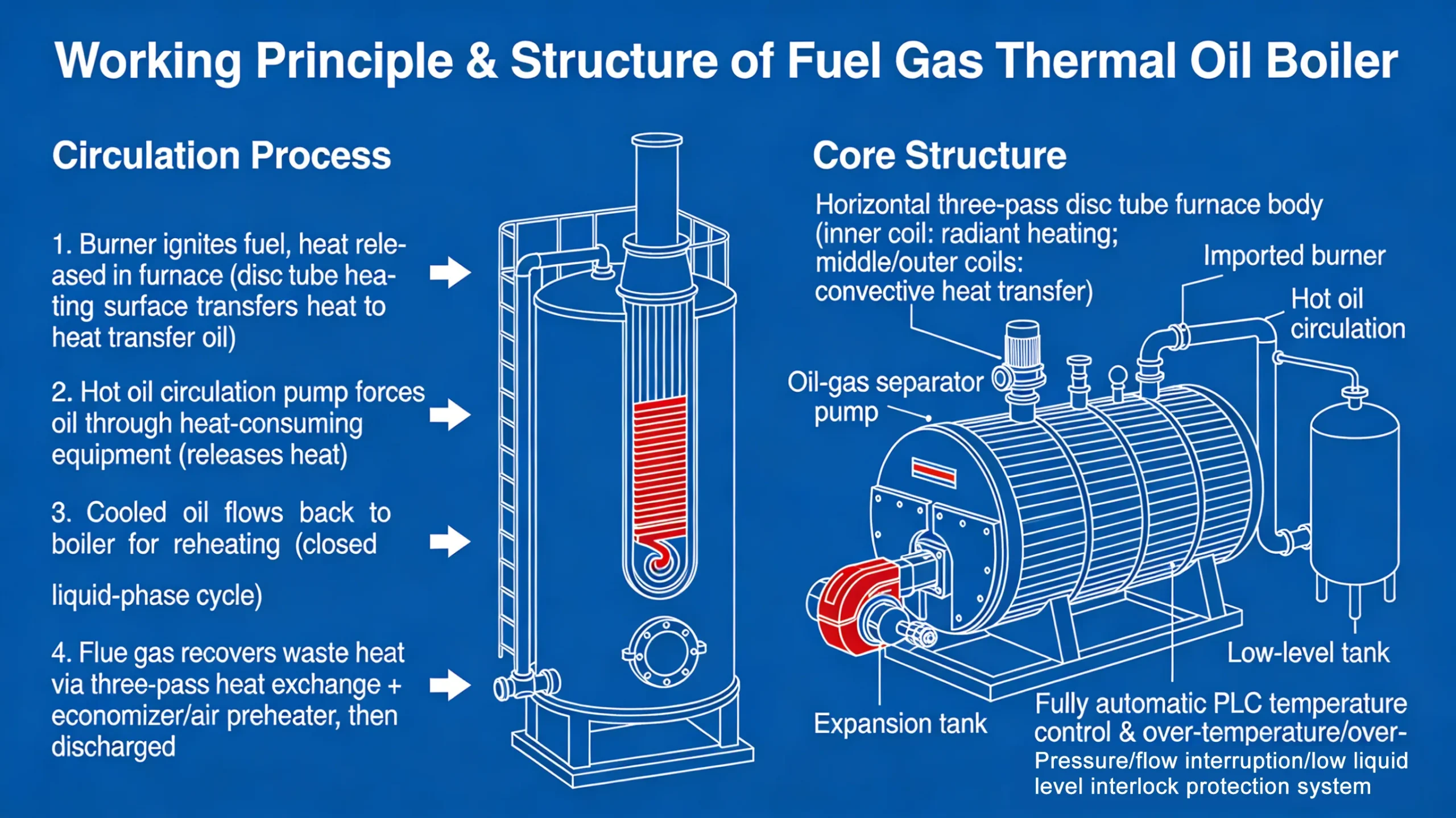 Working principle and structure