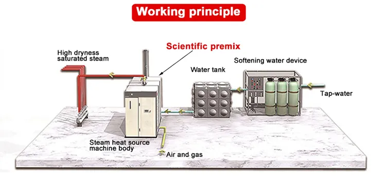working principle of Fully Premlxed Steam Generator One Through Boiler